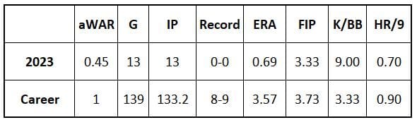 Ryan Thompson 2023 stats with Dbacks and career